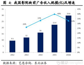 分眾傳媒2017年財報解析 廣告業(yè)務(wù)穩(wěn)健增長，數(shù)字化戰(zhàn)略成效顯著